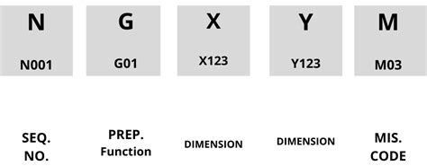 n codes in cnc|Basic of cnc programming .